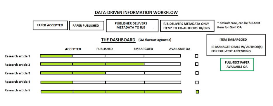 Overview of data-driven information workflow tracking Open Access compliance